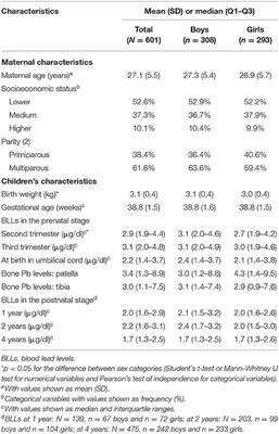 Prenatal and Early Childhood Exposure to Lead and Repeated Measures of Metabolic Syndrome Risk Indicators From Childhood to Preadolescence